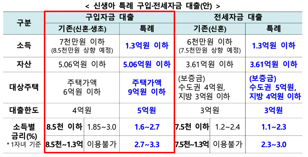 신생아 특례 대출 조건 한도 금리 대환 알아보기