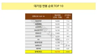 취준생이라면 무조건 봐야 할 대기업 초봉 TOP10 총정리 안내_6