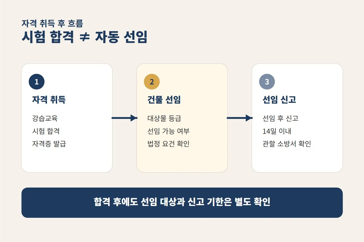 소방안전관리자 2급 준비 기간 이후 자격 취득부터 건물 선임과 신고까지 이어지는 흐름을 단계별로 확인하도록 정리한 이미지