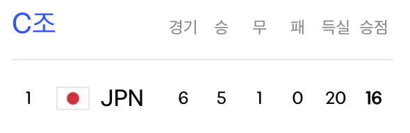 C조 1위