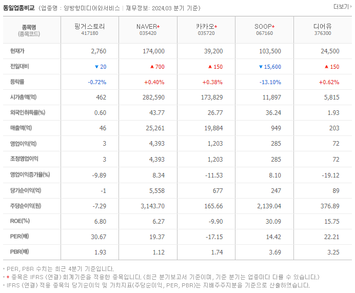 핑거스토리_동종업비교자료