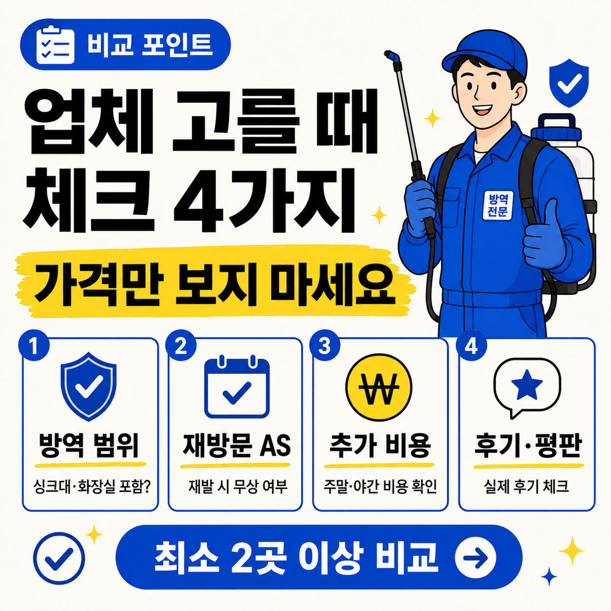 아이보리 배경의 카드뉴스형 본문 이미지. 상단에 &lsquo;비교 포인트&rsquo;, &lsquo;업체 고를 때 체크 4가지&rsquo;, &lsquo;가격만 보지 마세요&rsquo;라는 큰 한글 제목이 있고, 오른쪽에는 방역업체 남자 캐릭터가 서 있다. 중앙에는 방역 범위, 재방문 AS, 추가 비용, 후기&middot;평판을 설명하는 4개의 박스가 번호와 함께 정리되어 있으며, 하단에는 &lsquo;최소 2곳 이상 비교&rsquo;라는 파란 강조 문구가 들어간 인포그래픽이다.