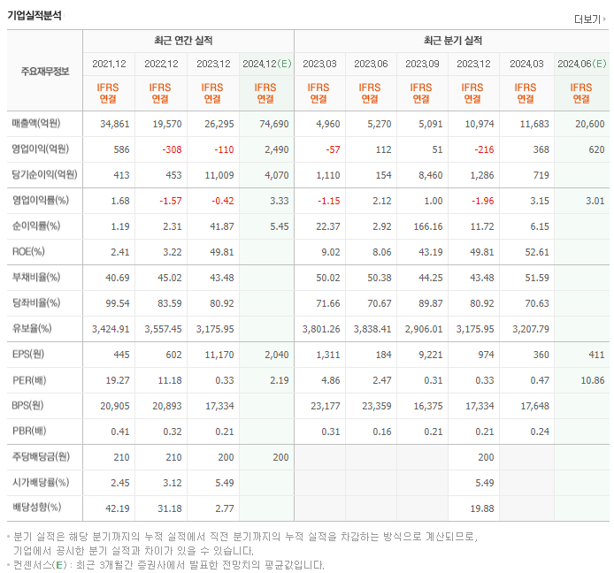 현대지에프홀딩스_실적