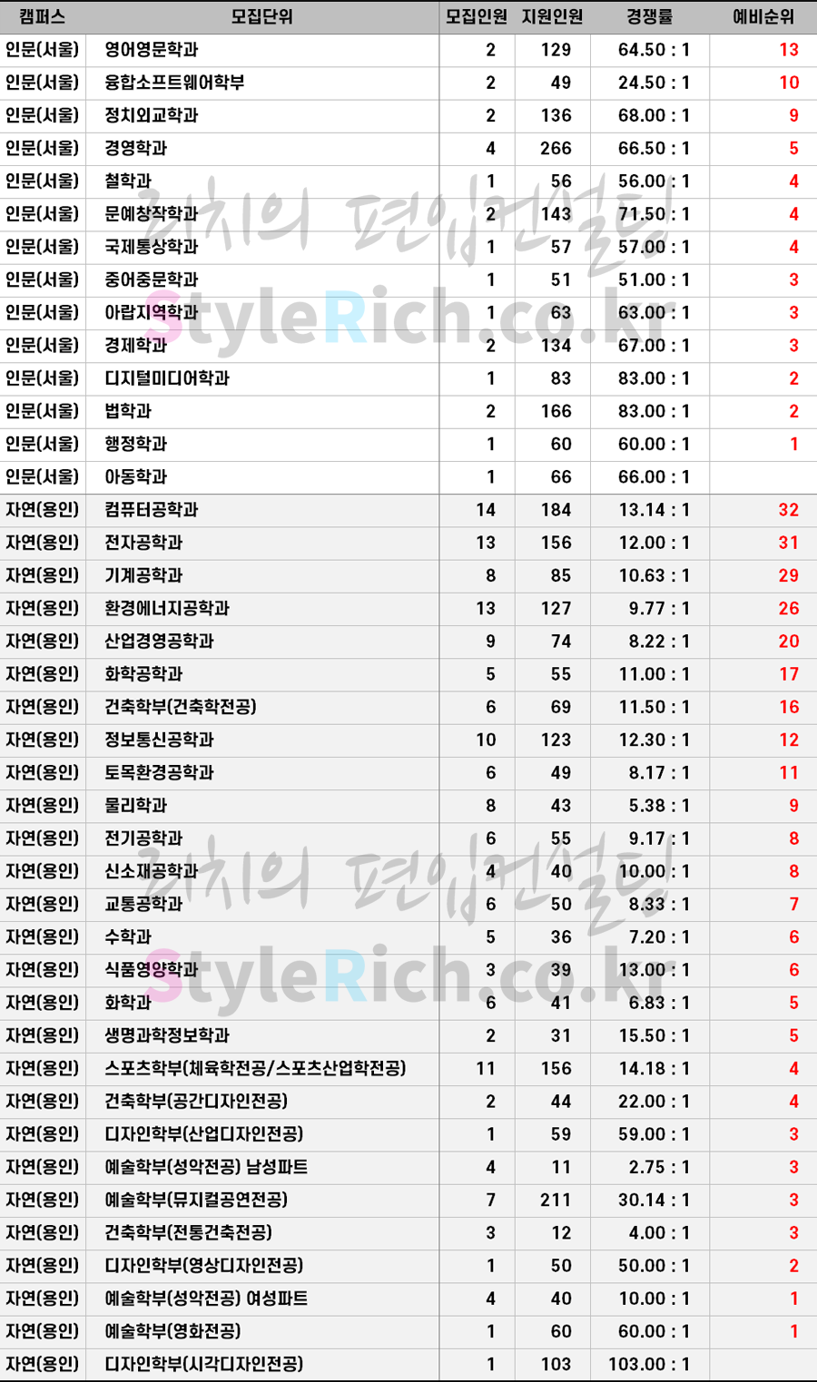 2021학년도 명지대 일반편입 추가합격 예비순위(예비번호)