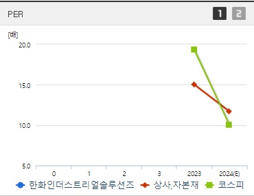 한화인더스트리얼솔루션즈 주가 PER (1007)