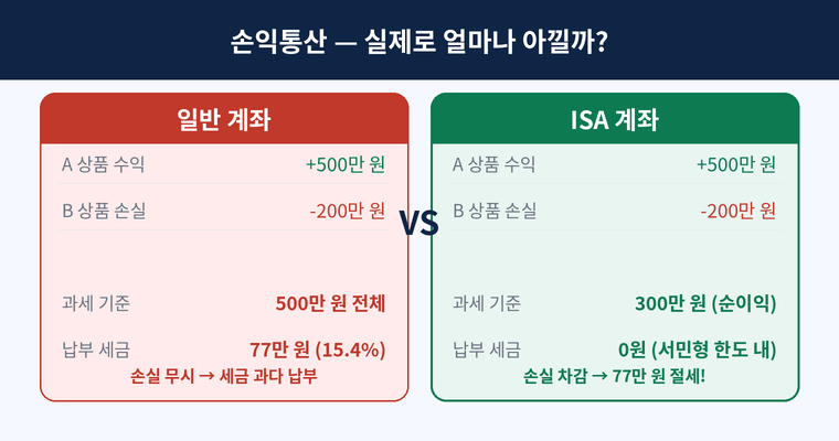 손익통상-실제로 얼마나 아낄까