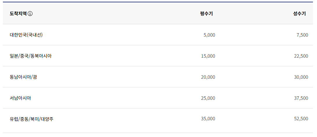 대한항공 마일리지 사용방법(카드 공제표)