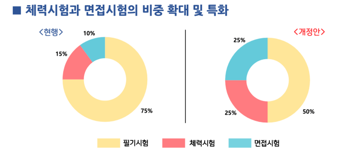 소방공무원 시험 비율 변경표