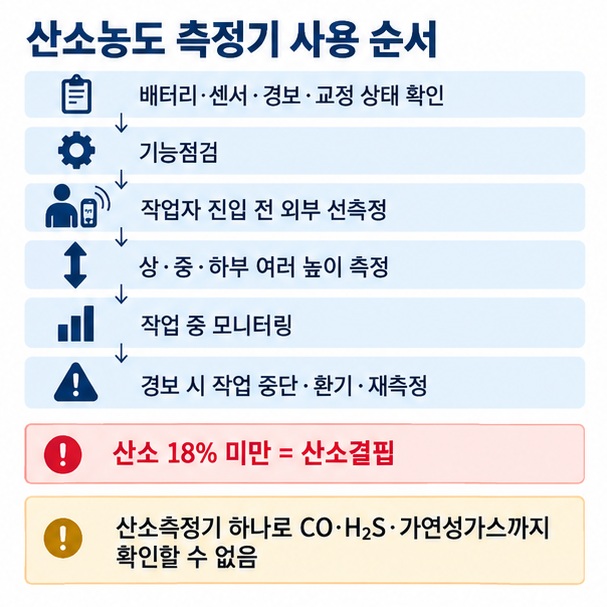 산소농도 측정기 사용 전 점검 외부 선측정 상중하부 측정 작업 중 모니터링 순서를 보여주는 이미지