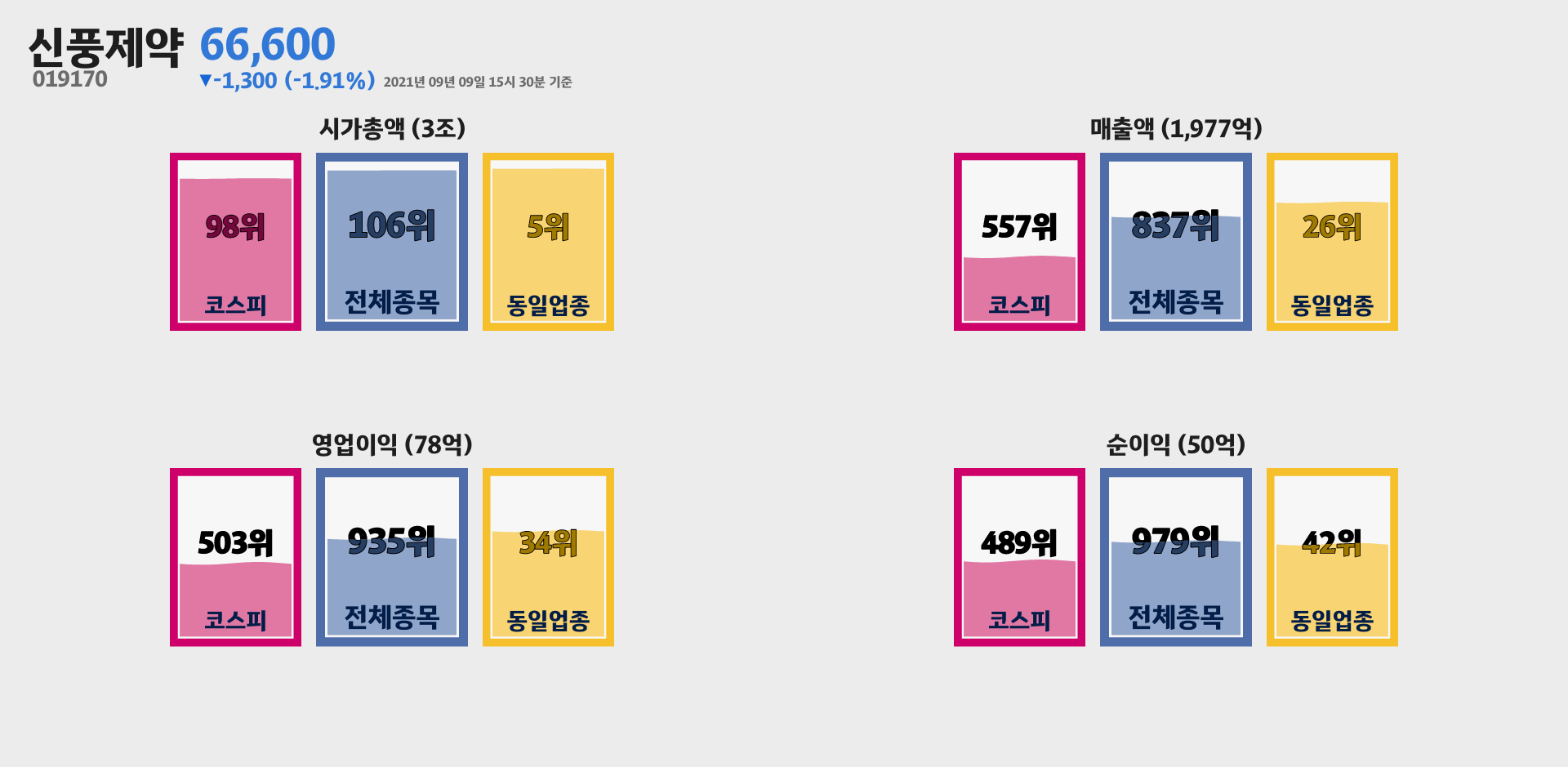 신풍제약 시가총액, 매출, 영업이익, 순이익 순위