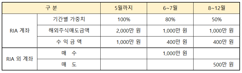 IRA 세액 계산 예시 표