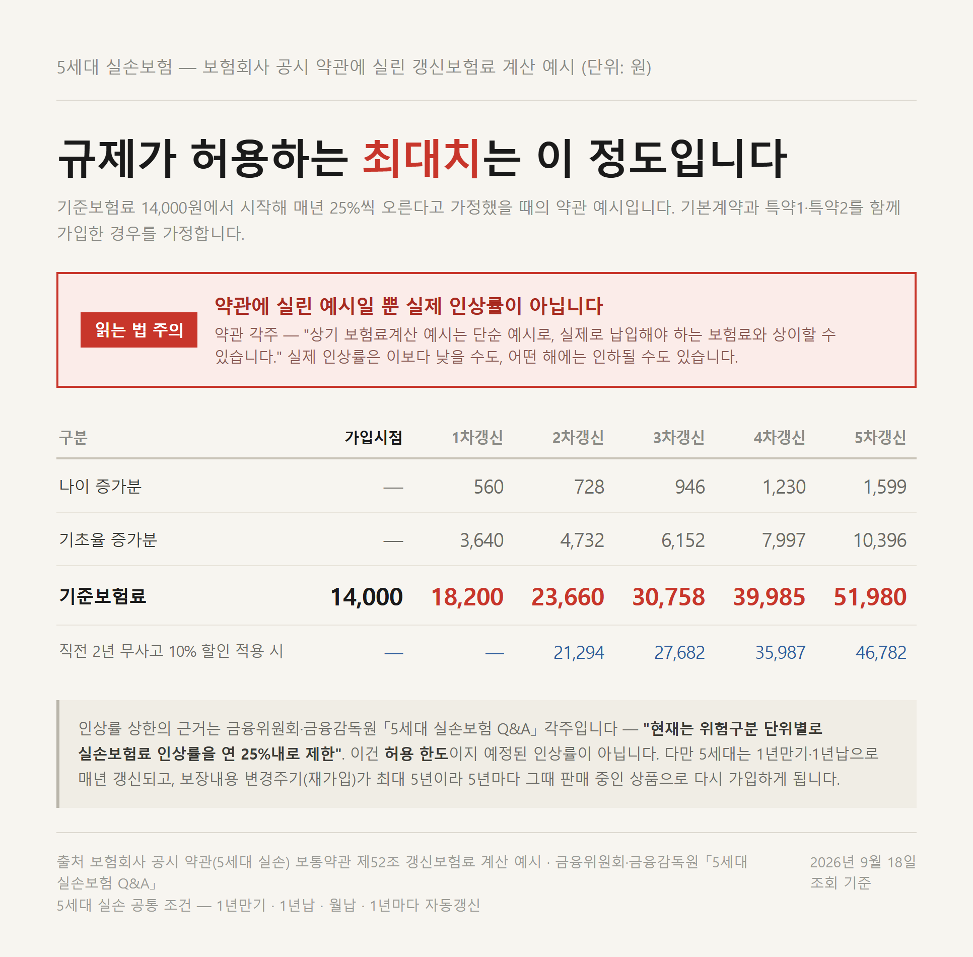다섯 번의 갱신을 거치며 기준보험료가 어떻게 불어나는지 보여주는 약관 예시표