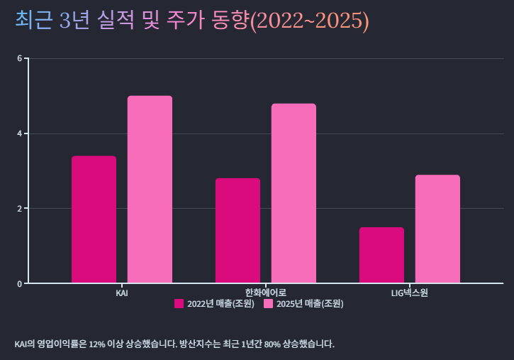 FA-50 관련주 대장주 산업분석 및 수혜주 투자전략