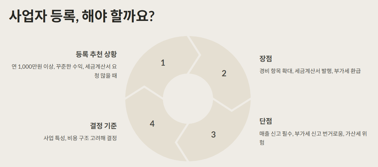 사업자 등록, 해야 할까요?