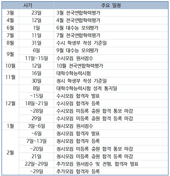 2024학년도 대입 관련 주요 일정