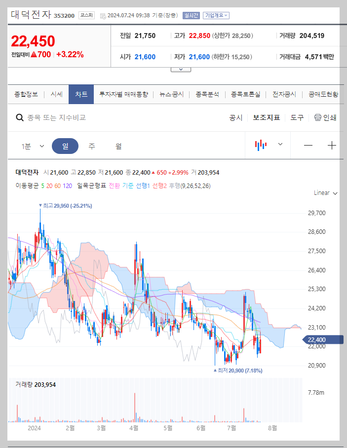 대덕전자 주가 분석