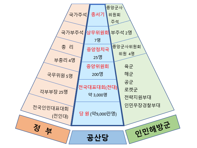 중국 공산당 서열체계