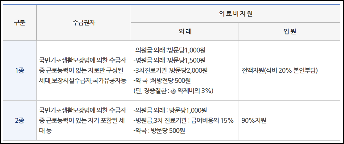 2024 기초생활수급자 자격요건 신청방법 지원금 혜택