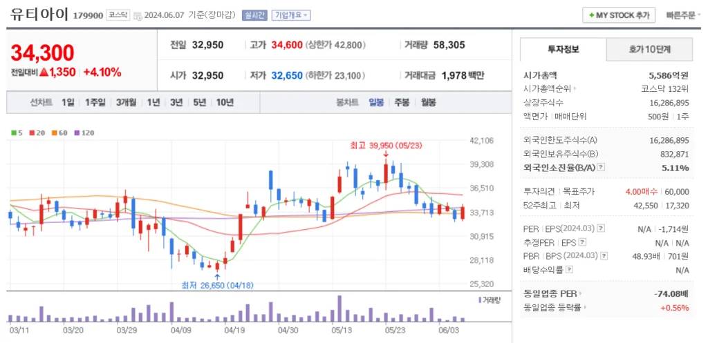 폴더블폰 관련주 유티아이 주가 차트