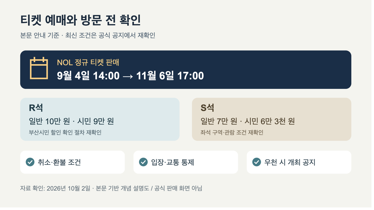 본문 안내 기준 NOL 티켓 판매 기간&middot;좌석 가격&middot;방문 전 확인 사항을 정리한 개념 설명도. 공식 판매 화면이 아닙니다.