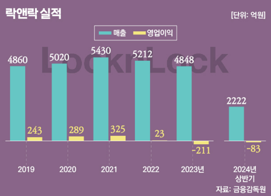 락앤락 상장폐지