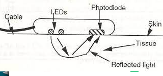 산소포화도 측정기 원리