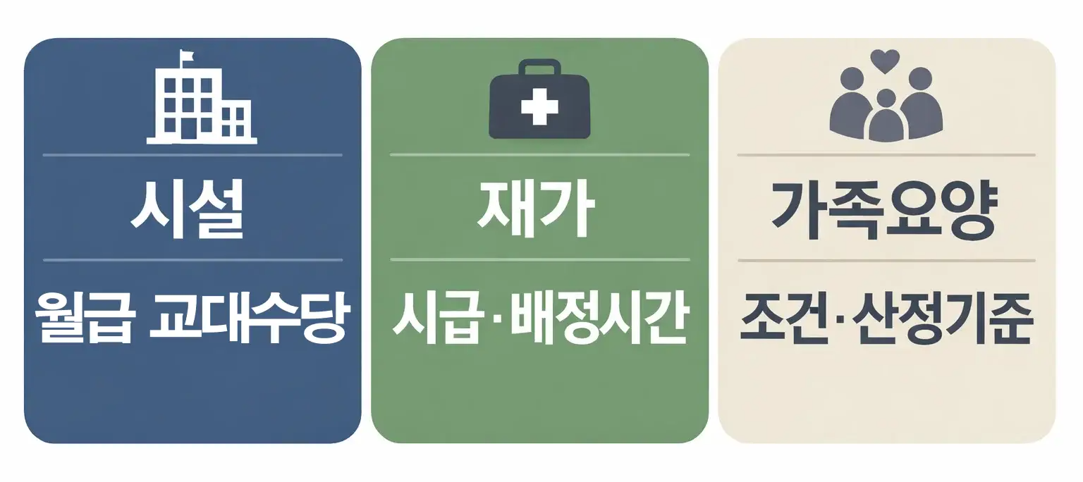 요양보호사 급여를 시설 재가 가족요양 형태에 따라 어떻게 다르게 봐야 하는지 비교하도록 구성한 이미지