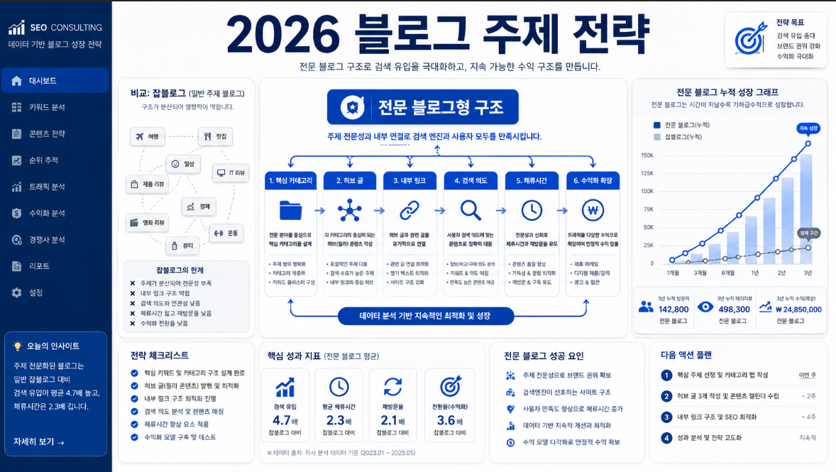 전문 블로그형 구조를 중심으로 허브 글 내부 링크 검색 의도 수익화 전략을 연결한 이미지