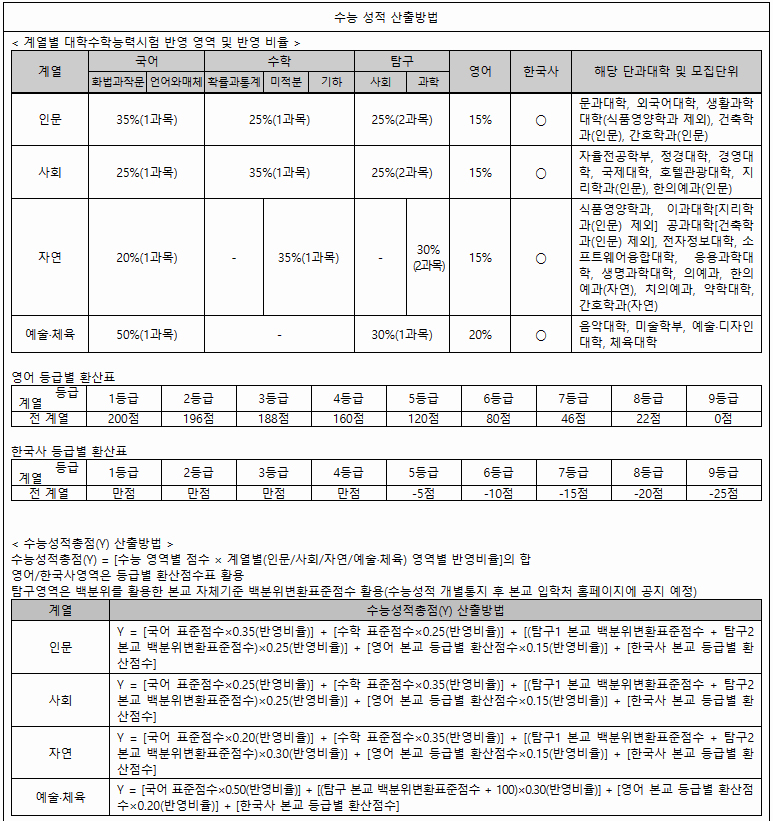 경희대 정시 수능성적 반영방법
