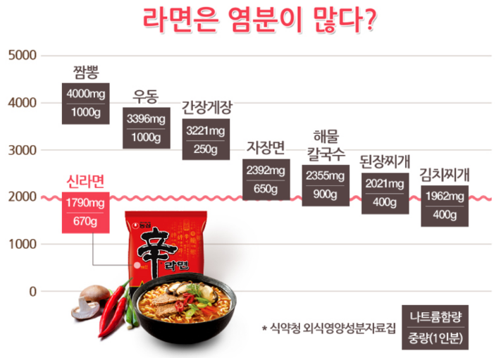 라면 염분 성분표