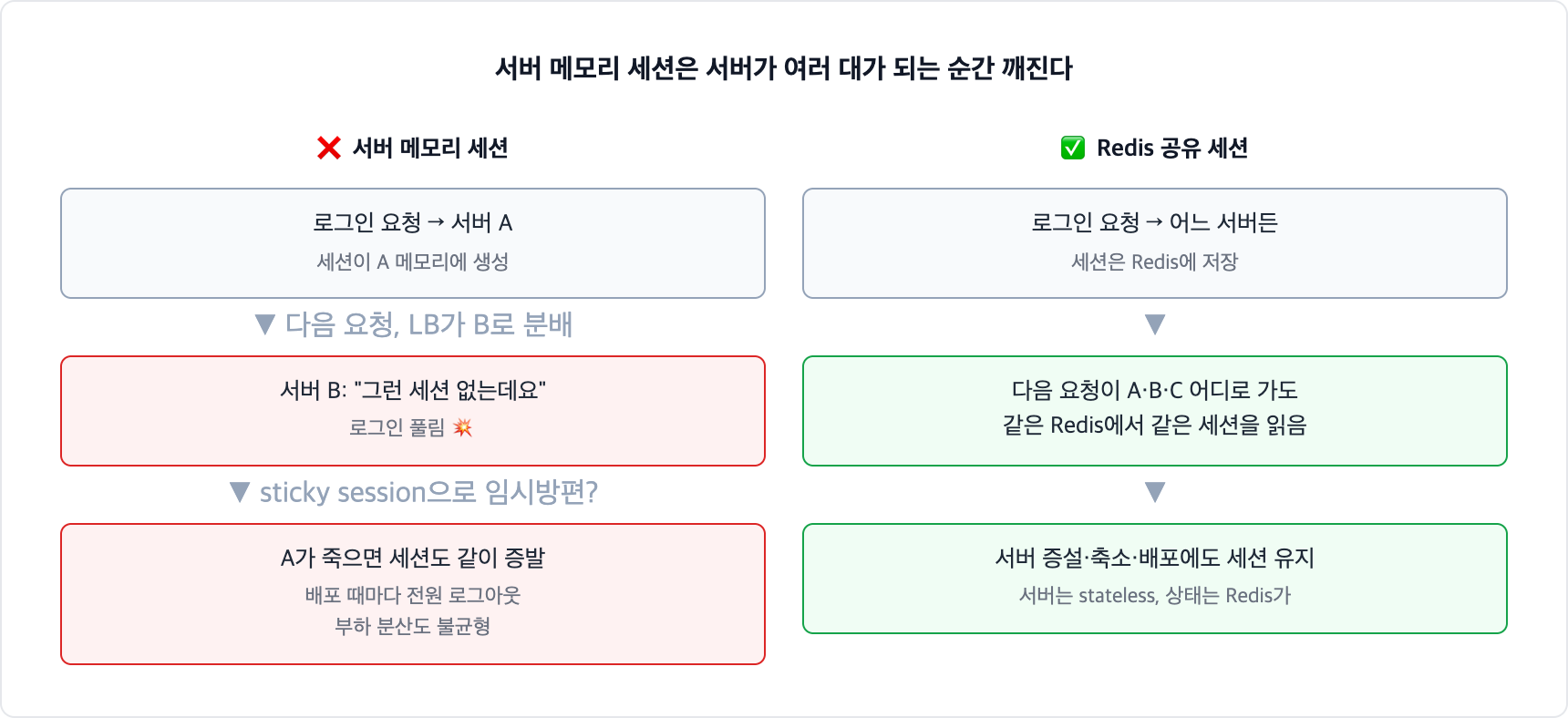 분산 환경 세션 문제. 서버 메모리 세션은 로그인한 서버와 다음 요청 서버가 다르면 로그인이 풀리고 sticky session도 서버 장애와 배포에 취약하다. Redis 공유 세션은 어느 서버로 가든 같은 세션을 읽어 서버가 stateless해진다