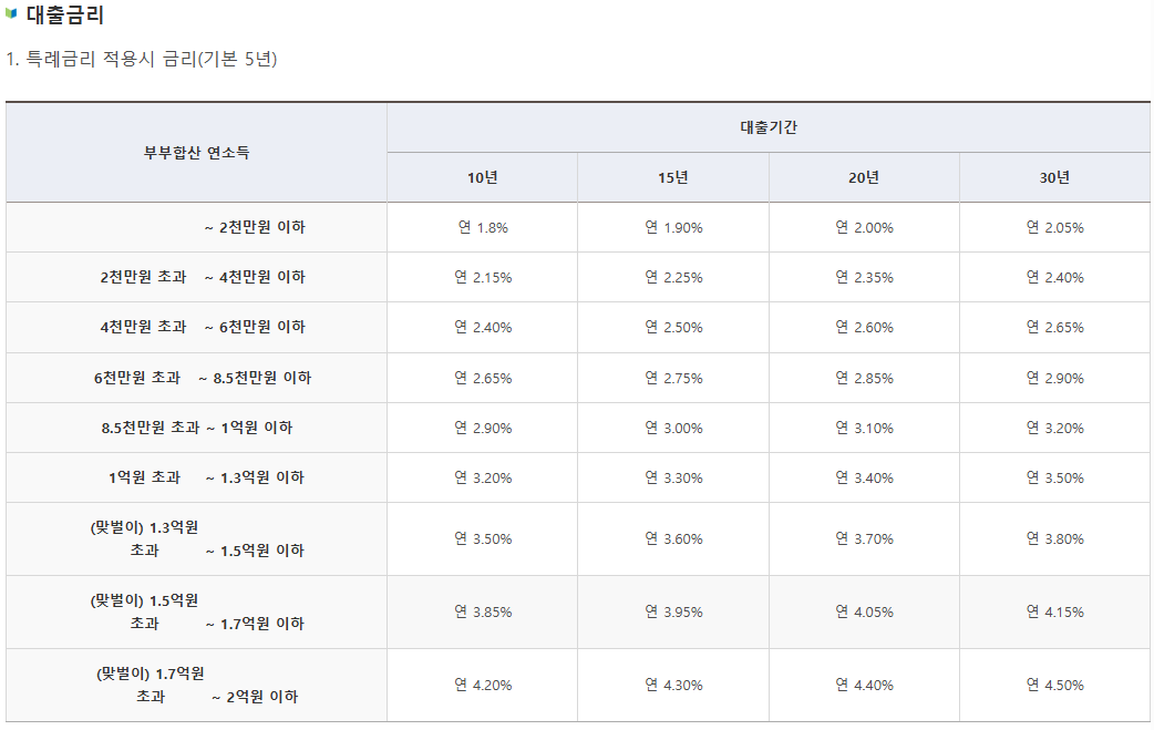 대출 금리 표