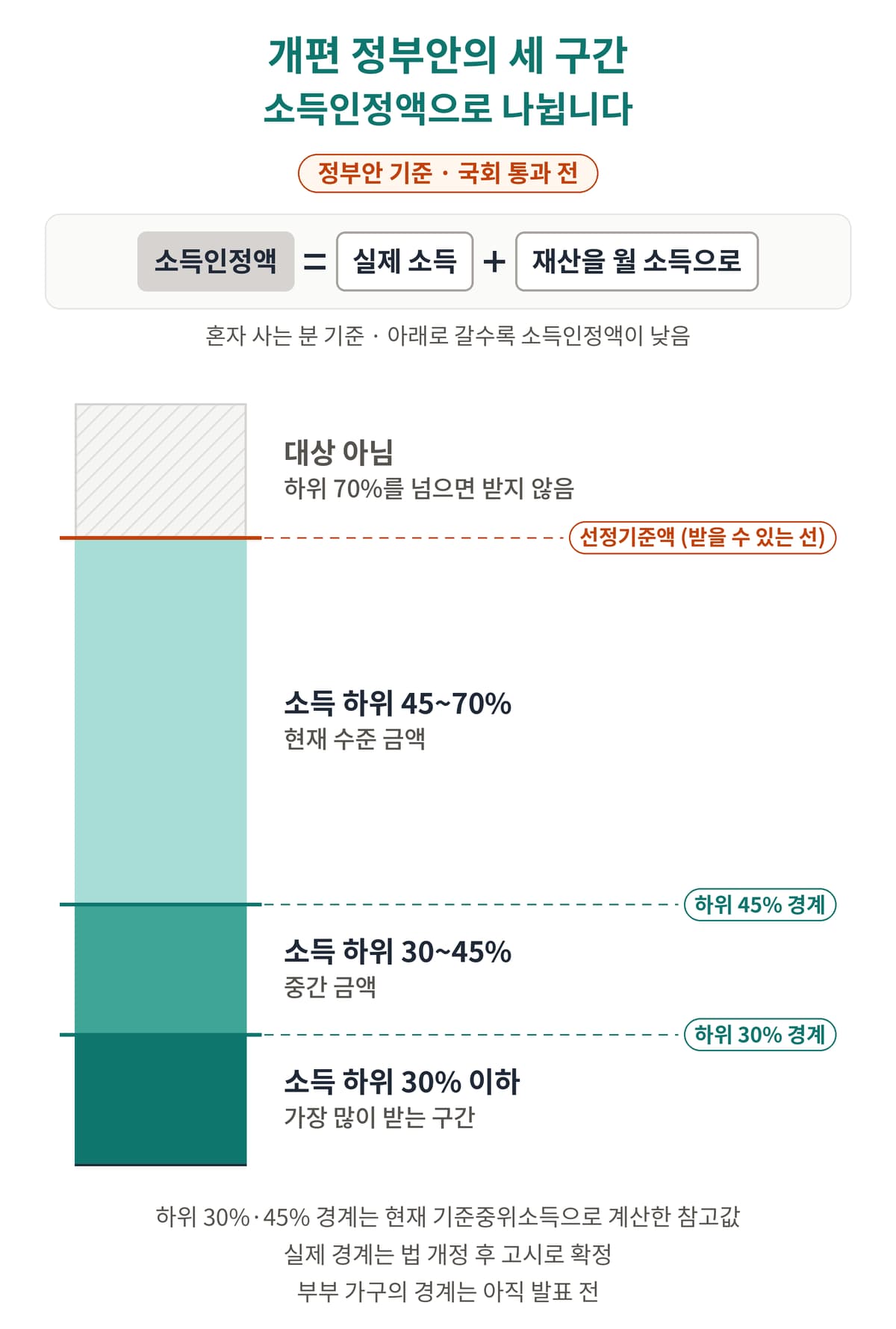 기초연금 개편 정부안의 세 구간이 소득인정액 기준으로 어떻게 나뉘는지 혼자 사는 분 기준으로 보여 주는 인포그래픽