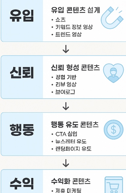 유튜브 퍼널