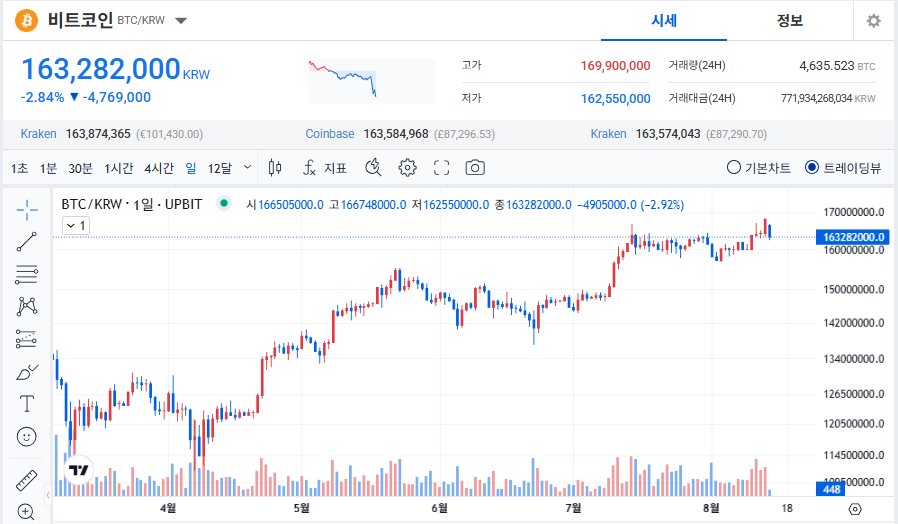 비트코인 최고가 경신, 지금 알아야 할 핵심: 가격·배경·전망