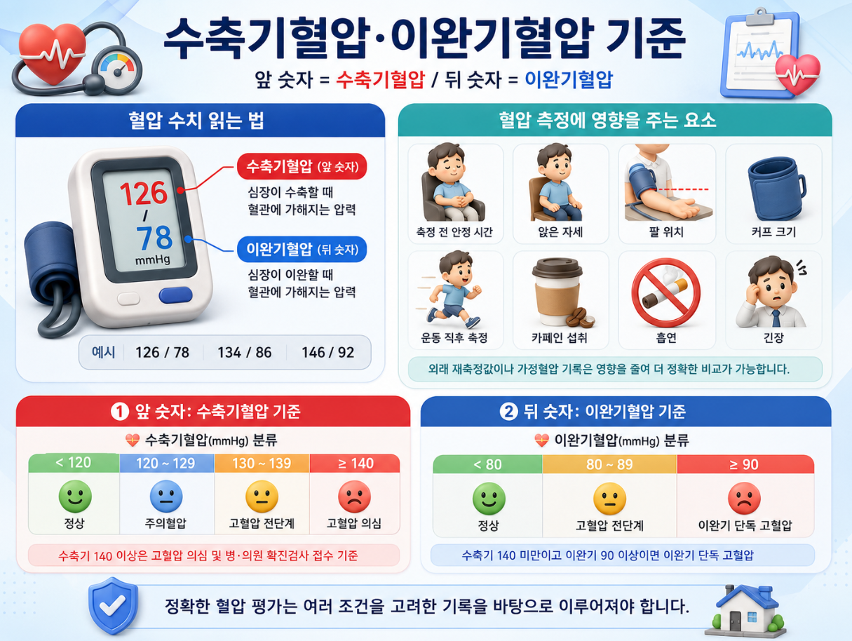 수축기혈압과 이완기혈압의 앞뒤 숫자 구분, 기준 범위, 측정 변수까지 정리한 혈압 해석 인포그래픽