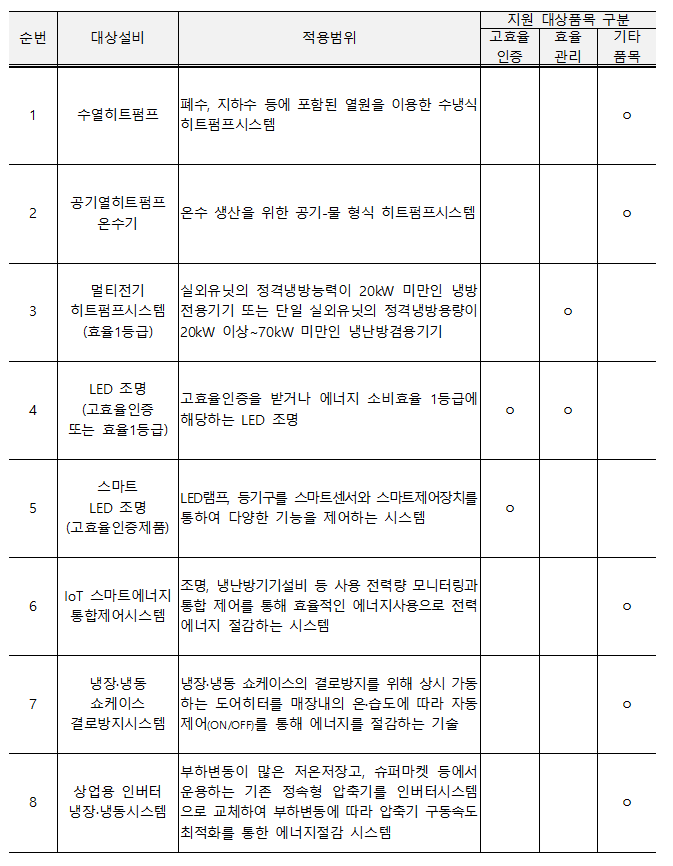 소상공인 에너지 지원 품목