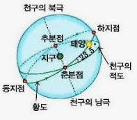 적도좌표계의 춘분점