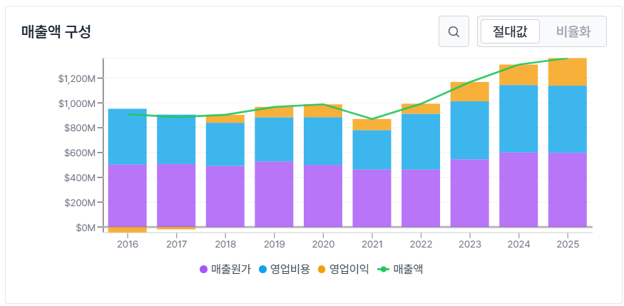 Haemonetics 주요 재무 지표
