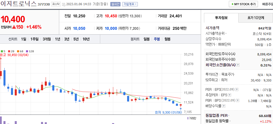 이지트로닉스 차트