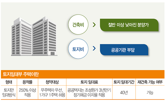 토지 임대부 주택 요약