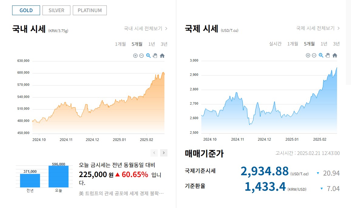 2월 21일 기준 금 국내 시세와 국제 시세 가격