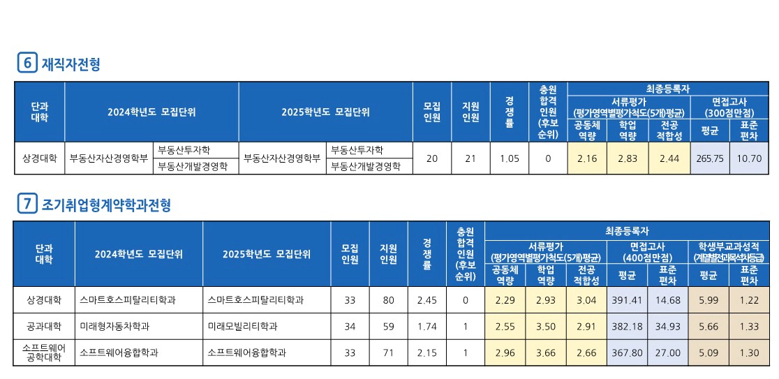 동의대 기타전형 수시등급 2024