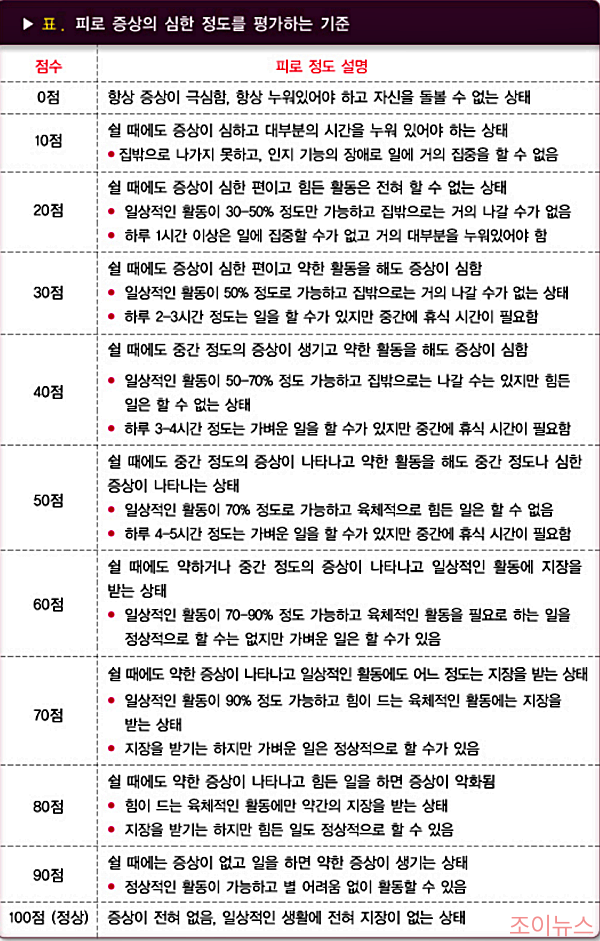피로 증상의 정도평가_국가건강정보포털