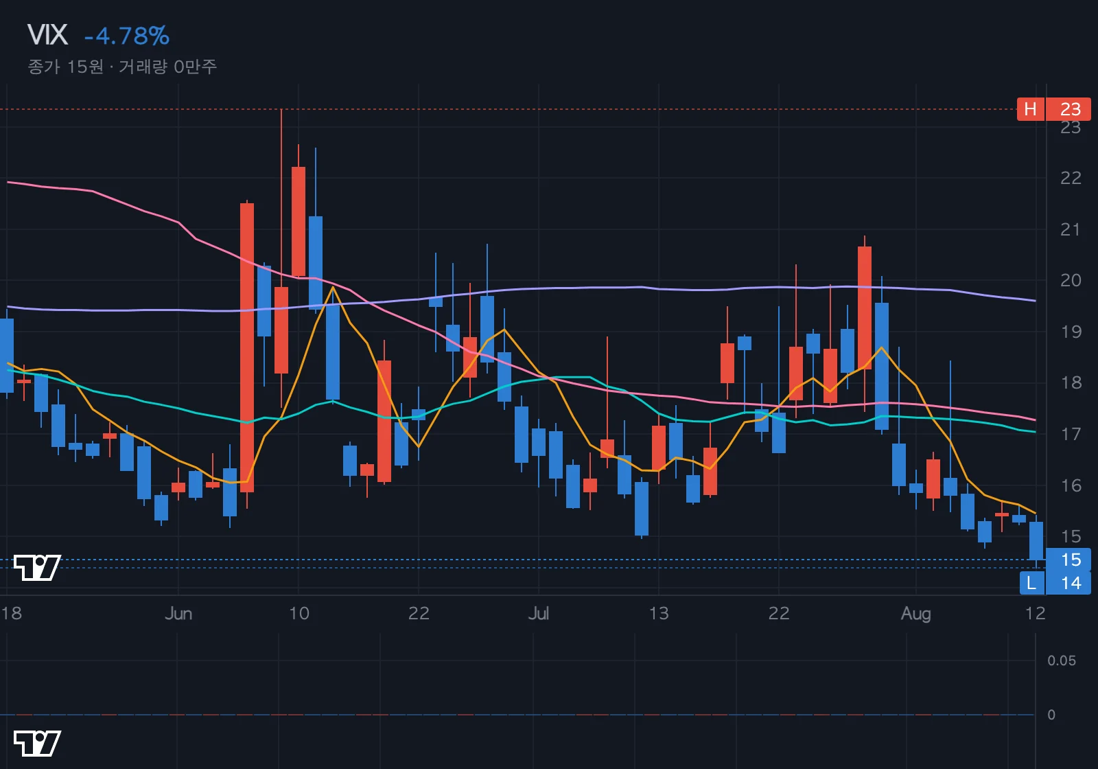 VIX (공포지수) 차트