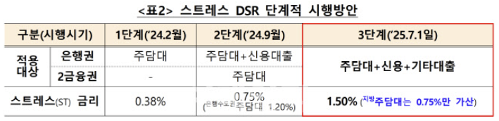 스트레스-DSR-단계적-시행방안