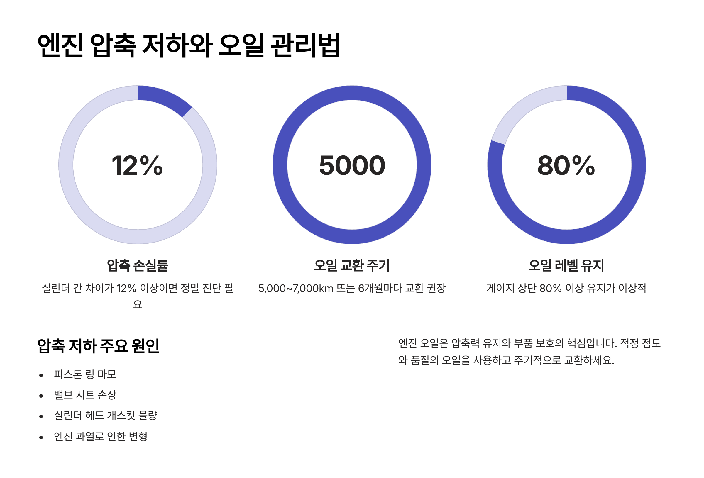 엔진 압축 저하와 오일 관리법 🛢️
