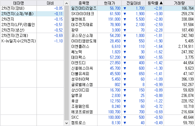 2022년 12월 13일, 국내 2차전지 관련주 일제히 약세