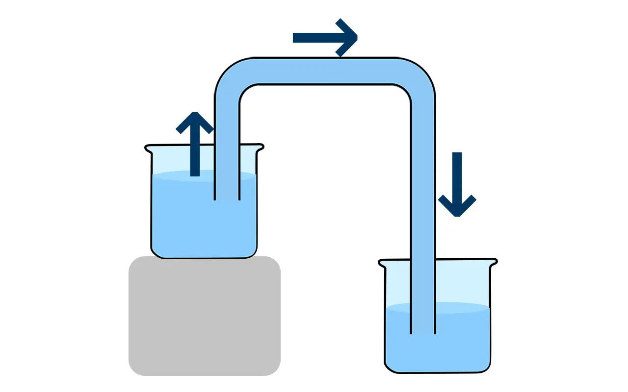 변기 배수시 일어나는 사이펀 현상에 대한 이해를 돕는 그림