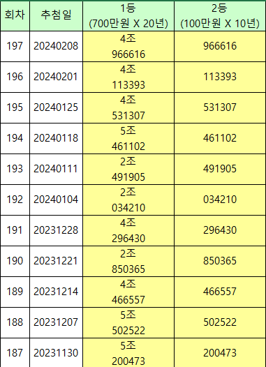 연금복권 당첨번호 10회차